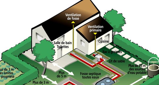 Assainissement individuel Ainsi s'écoule la vie paisible de la maison !