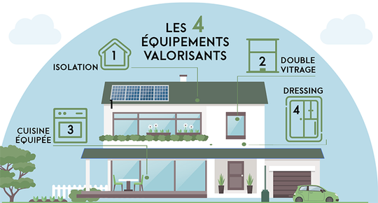 Enquêtes équipements Les 4 points forts d'une maison